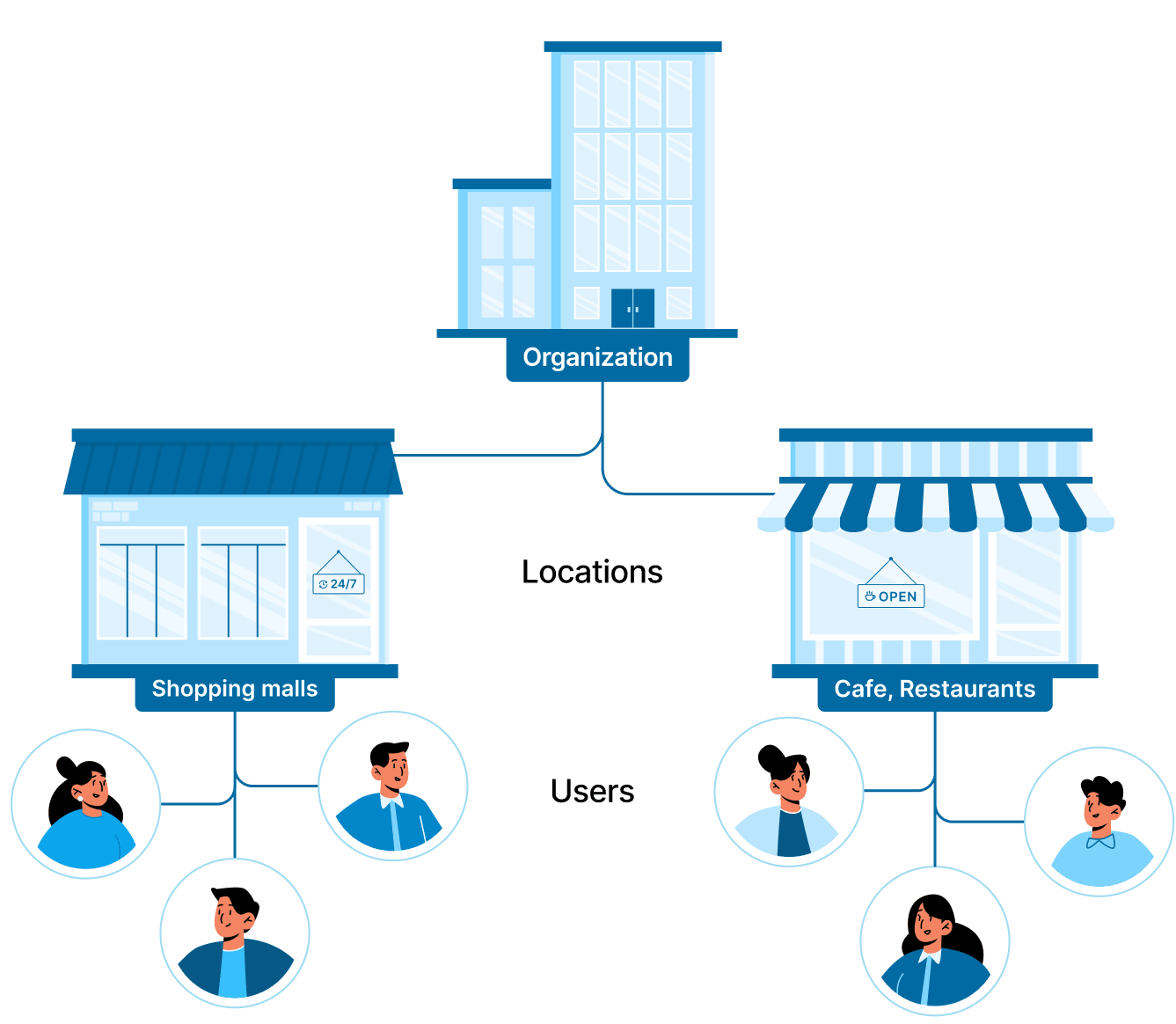 Structure of Organizations